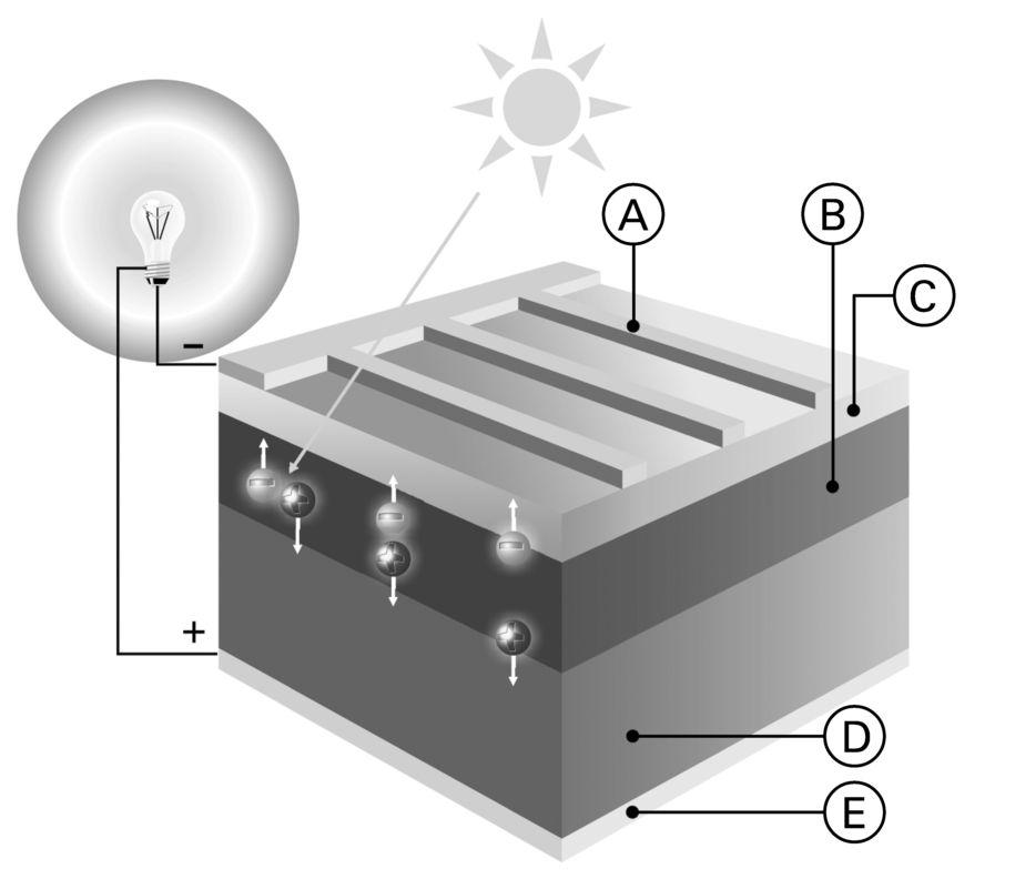 Fotovoltaikos pagrindai (tęsinys) Fotovoltinis elementas Fotovoltinio elemento pjūvis A Neigiamas elektrodas B Draudžiamoji juosta C n legiruotas silicis D p legiruotas silicis E Teigiamas elektrodas