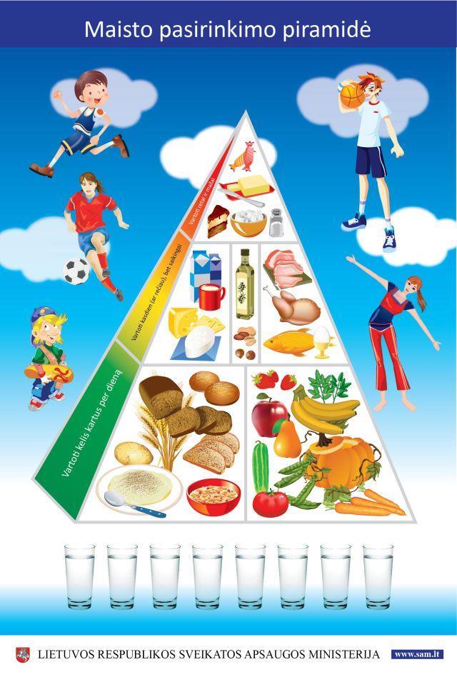 Maisto pasirinkimo piramidės modelis parodo, kokią dalį maisto racione turi sudaryti viena ar kita maisto