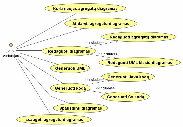 Generuoti kodą - Iš nubraižytų agregatų diagramų ir UML diagramų sugeneruoti, agregatų diagramoje modeliuojamos sistemos, programos,modeliuojančios šią sistemą, kodą.