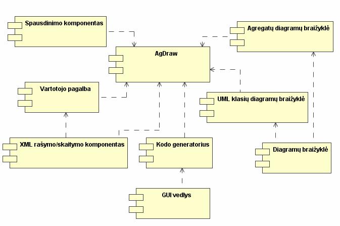 GUI vedlys Diagramų braižyklė UML klasių diagramų braižyklė Agregatų diagramų braižyklė 2.4.2 pav.