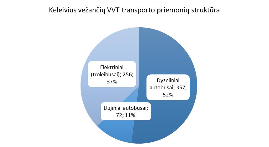 150 naujų dyzelinių autobusų su Euro VI varikliais pakeitė senus autobusus, tai 62 procentais sumažino oro taršą.