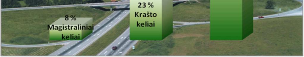 Be to, automobilių ratai riedėdami ne tik slegia kelio paviršių, bet ir ardo jį, padangomis išsiurbdami iš nepakankamai sujungtų dangos medžiagų daleles arba rišamąsias medžiagas, nuo to danga tampa
