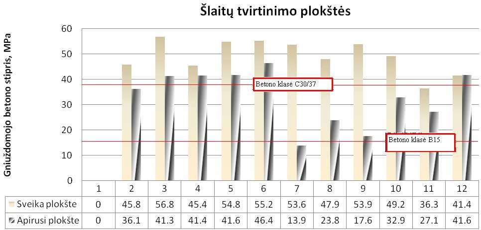 Didžiausiu gniuždomojo betono stipriu pasižymi nesuardytos krantines tvirtinimo plokštės 10 ruože (69,7 MPa). 61 5 pav.