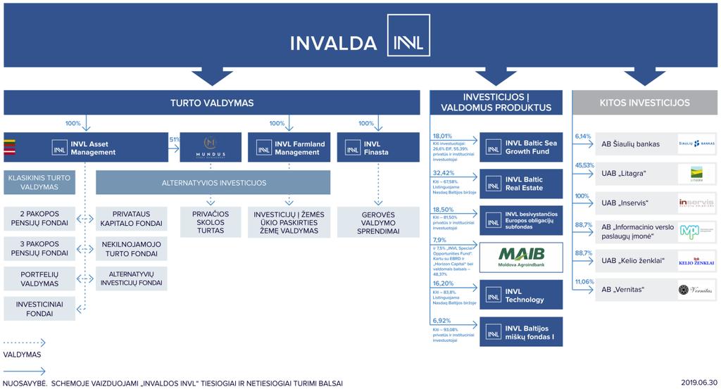 Informacija apie įmonių grupę Šiuo metu didžioji dalis Invaldos INVL grupės turto sukoncentruota Lietuvoje bei Latvijoje.