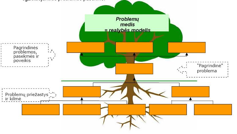5 pav. Problemų medis Stipriosios pusės. Metodas nesudėtingas ir labai paprastai įsisavinamas. Patogu naudoti veikloje. Leidžia pamatyti pateiktą problemą vizualiai.