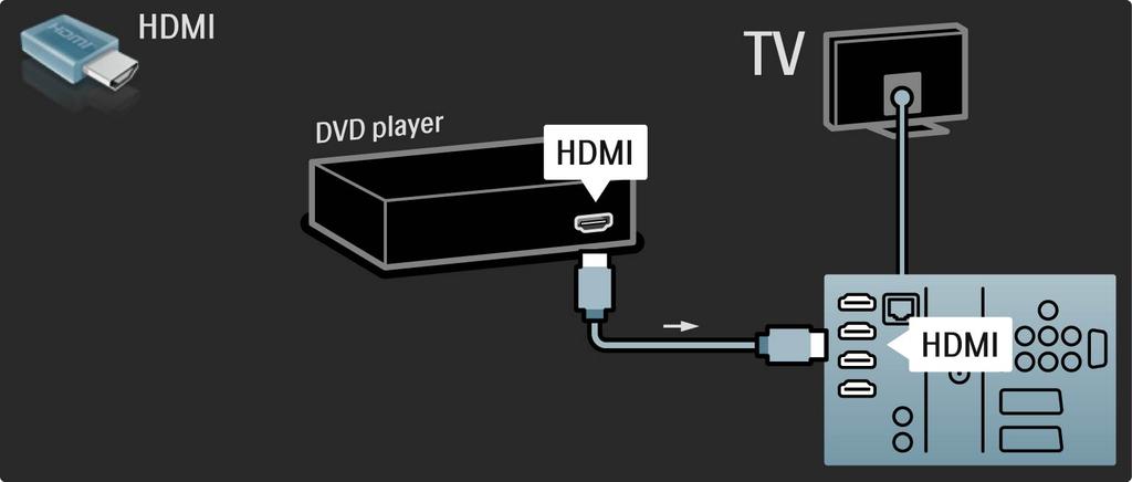 5.3.1 DVD grotuvas HDMI laidu prijunkite DVD