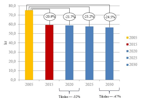 4 Metai Pagrindinės kategorijos (surūšiuotos nuo aukščiausios iki žemiausios, iš kairės į dešinę) Iš viso 2030 (deginimas, įskaitant mobilų) 31,1% 20,1% 14,3% 10,1% 9,9% 1A3biii Sunkiasvoris