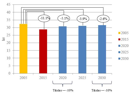6 4 paveikslas. Išmesto NH 3 kiekio prognozė 2020 m., 2025 m., 2030 m. (Duomenų šaltinis: AAA) 8.