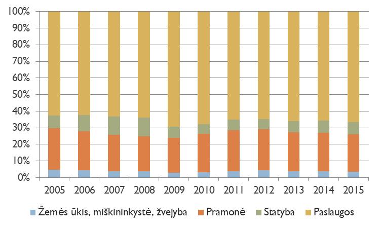 1-6 pav. Lietuvos BVP ir išmetamo ŠESD kiekio indeksas 1990-2015 m. 2017 m. pirmame ketvirtyje, palyginti su tuo pačiu praeitų metų laikotarpiu, Lietuvos BVP išaugo iki 4,1 proc. ir siekė 9,2 mlrd.