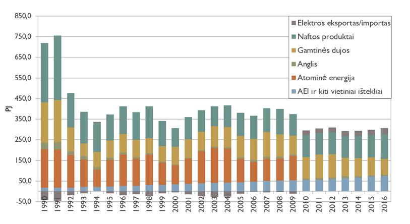 Gamtinių dujų suvartojimas pradėjo mažėti nuo 2011 m., o 2016 m. jų dalis pirminės energijos suvartojimo balanse siekė 25,1 proc. Per 1990-2009 m.