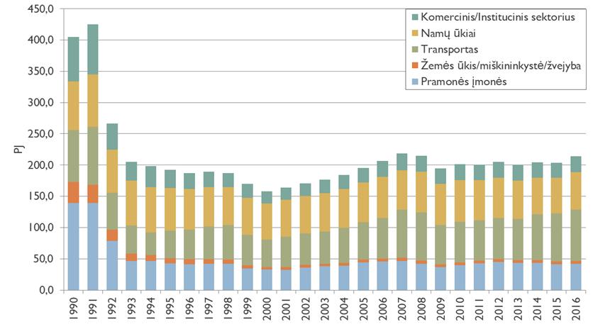 1-13 pav. Galutinės energijos suvartojimas Lietuvoje 2009 m. bendrasis galutinis energijos suvartojimas buvo 9,5 proc.