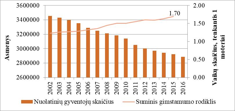 Darbo uždaviniai: 1. Išanalizuoti Lietuvos demografinę situaciją; 2. Nustatyti demografinių veiksnių įtaką Lietuvos ekonomikai.