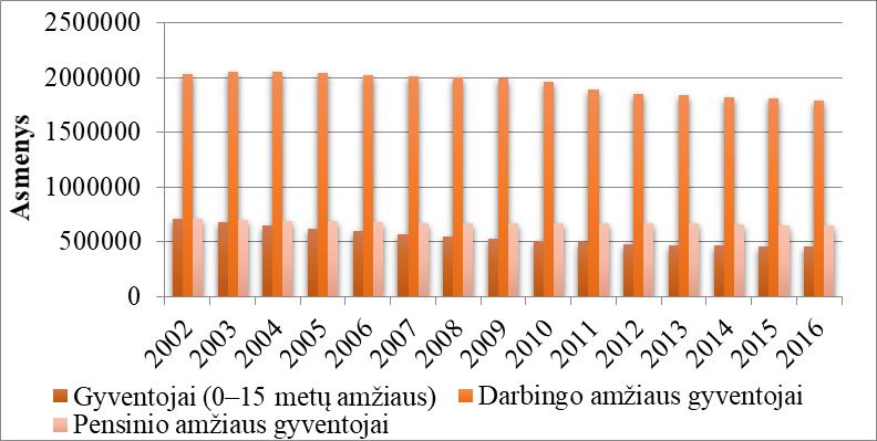 Demografija vertina ne tik gyventojų skaičiaus, bet ir jų sudėties rodiklius. Vienas pagrindinių rodiklių pagal kurį analizuojama gyventojų sudėtis tai gyventojai pagal amžiaus grupes.