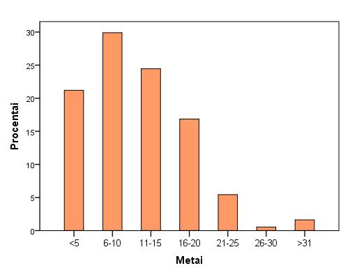 Pearson koreliacijos koeficientą statistiškai reikšmingo skirtumo tarp grupių (lyčių) nerasta (p=0,869). Tiriamieji taip pat pasiskirstė pagal išsėtinės sklerozės eigos tipą.