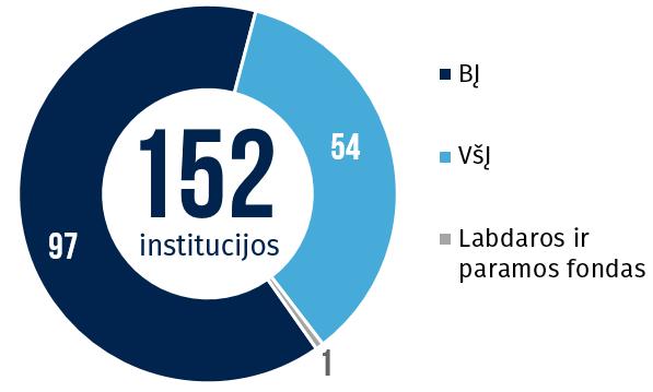 Viešojo sektoriaus institucinės sandaros apžvalga 62 Švietimo, mokslo ir sporto ministro valdymo srityje veikusių politiką formuojančių ir