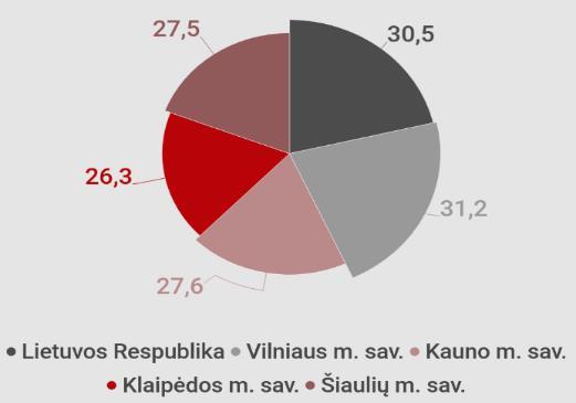 kryptis. Išvengiamo mirtingumo rodiklis savivaldybėse pradėtas analizuoti nuo 2015 m. 2018 m. Klaipėdos miesto savivaldybėje buvo galima išvengti 26,3 proc.