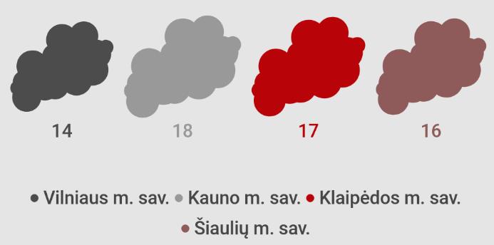Vertinant išmestų teršalų sudėtį Klaipėdos mieste, matyti, kad didžiąją dalį (94,7 proc.) bendros išmestų teršalų sudėties 2018 m.