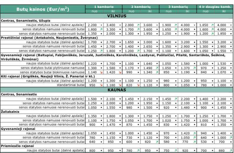 3 pav. Nekilnojamojo turto kainos Lietuvoje 2018 m. liepos mėn.(eur/m 2 ). Šaltinis: https://www.ober-haus.lt/rinkos_apzvalga/nekilnojamojo-turto-kainos-2018-m-liepos-men/. Apžvelgus 2014 m. (žr.