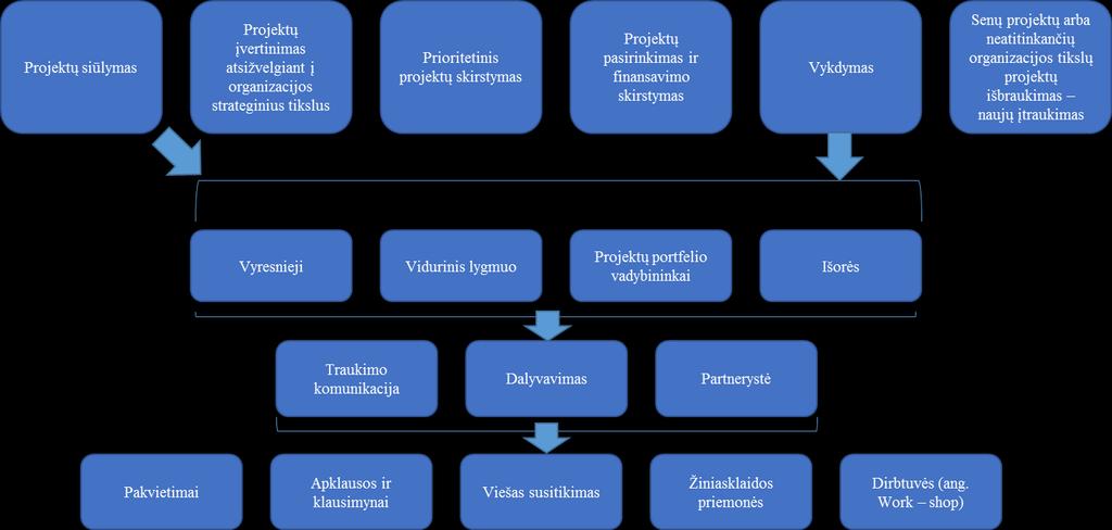 suinteresuotųjų šalių įtraukimo strategijos variantai
