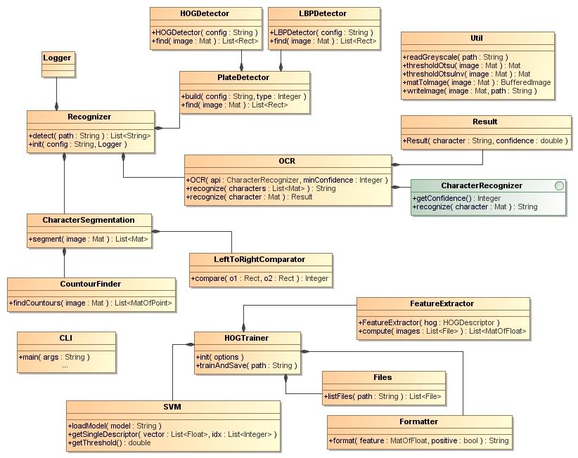 3.5 Sprendimo projektavimas 3.5.1 Statinis sistemos vaizdas Žemiau patiekiama klasių diagrama su klasių paaiškinimais. 9 pav. Statinis vaizdas.