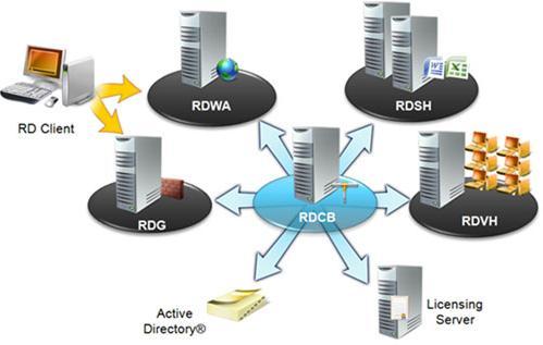 Nutolęs klientas RDWA Interneto prieiga RDSH programos RDG Interneto prieiga RDCB prieiga, sesijos apkrova RDVH sesijos Licencijų serveris 10 pav.