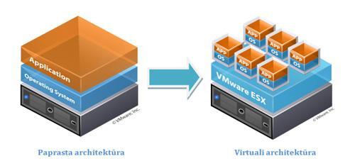 2.3. VMware Workstation vsphere VMware vsphere 5.5 yra naujausia virtualizacijos sistema sukurta VMware platformai.