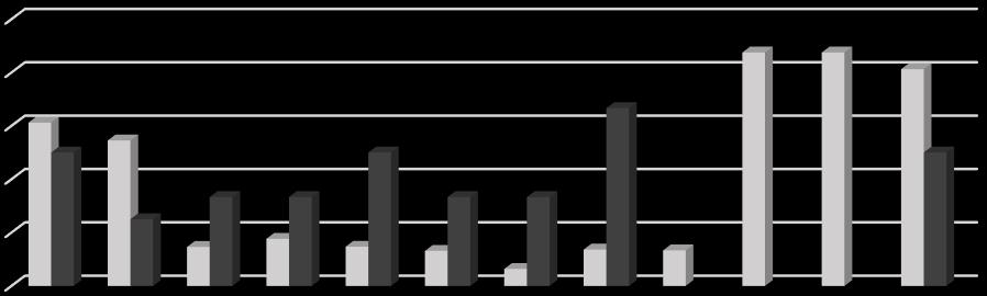 RESISTANCE, IN % S. pseudintermedius S. aureus 100% 80% 60% 40% 20% 0% 67% 61% 50% 55% 50% 33% 33% 33% 33% 25% 15% 18% 15% 13% 14% 13% 6% 88% 88% 81% 50% ANTIMICROBIALS Fig. 8. Comparison of resistance between S.