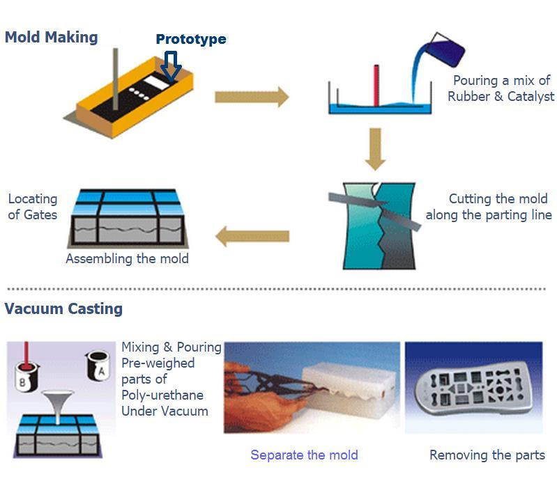 Fig. 1.6 Vacuum casting workflow [5] Vacuum casting has become a widely accepted method of soft tooling, replacing traditional methods such as investment casting.