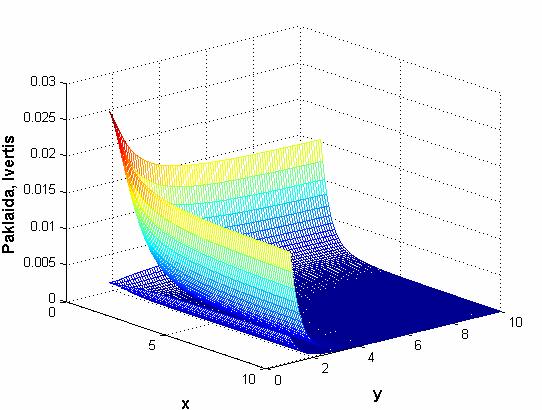 26 2 + α β α β 2 x y x y q, s. α β 3 3 x y Įstatę (2.9) ir (2.20) išraiškas gauame kovergavimo greičio įvertį (.