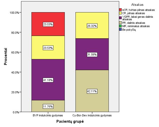 VGPR dažniau po autokklt buvo pasiekta BPV pacientų grupėje (41,18 proc. vs. 31,58 proc.),