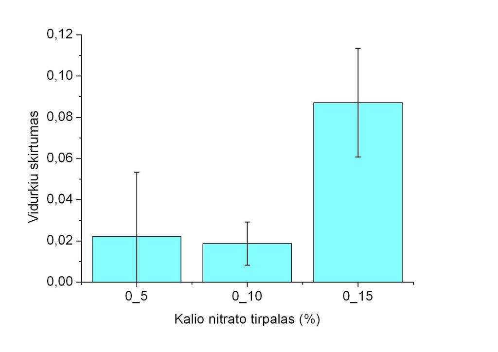 Atspindžių vidurkių skirtumai su pasiskirstymo intervalais, lyginant vejos netręštos ir tręštos atitinkamos koncentracijos KNO 3 trąšomis. a) b) 3.2.1.4. pav.