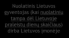 tik dėl Lietuvoje praleistų dienų skaičiaus, už darbą užsienyje iš Lietuvos įmonės gautas DU ir dienpinigiai, vadovaujantis GPMĮ 5 straipsnio 3 dalimi, neapmokestinami Lietuvoje jeigu Įmonės