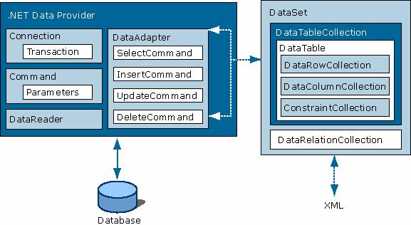 " DataSet saugoja lenteli (laikom pilnai arba dalinai DB) rinkin su papildoma informacija apie j struktr ir santykius. Tai leidžia kompaktiškiau pateikti išrinktus iš šaltinio duomenis.