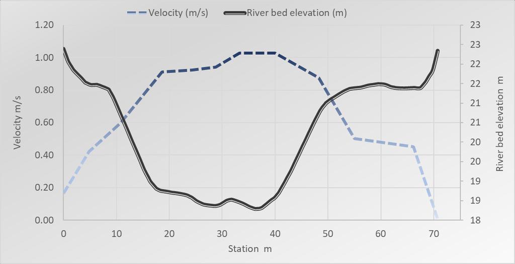 50 Fig. 23. Graph showing the velocity distribution along the bridge cross-section.