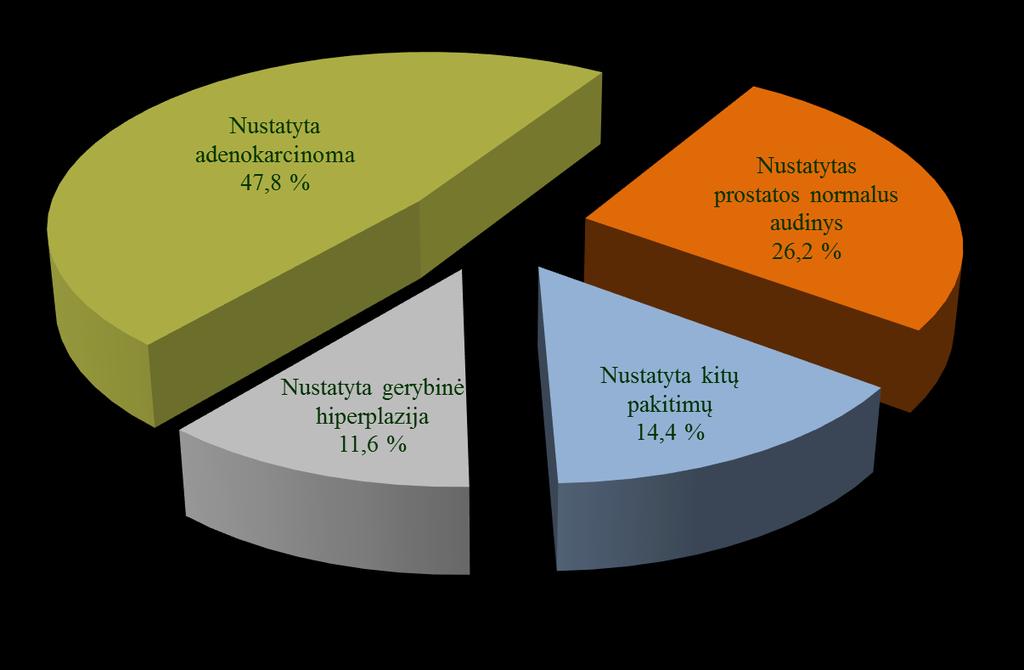 Kai PSA kiekis yra 3 ng/ml ir didesnis, urologo konsultacijos ir priešinės liaukos biopsijos rezultatai Vilniaus TLK veiklos zonoje