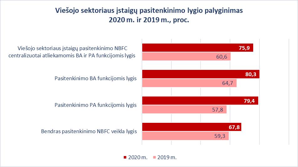 7 2020 m. Tyrimo rezultatai, palyginti su 2019 m. Tyrimo rezultatais, rodo, kad viešojo sektoriaus įstaigų pasitenkinimas NBFC vykdoma veikla auga 2020 m.