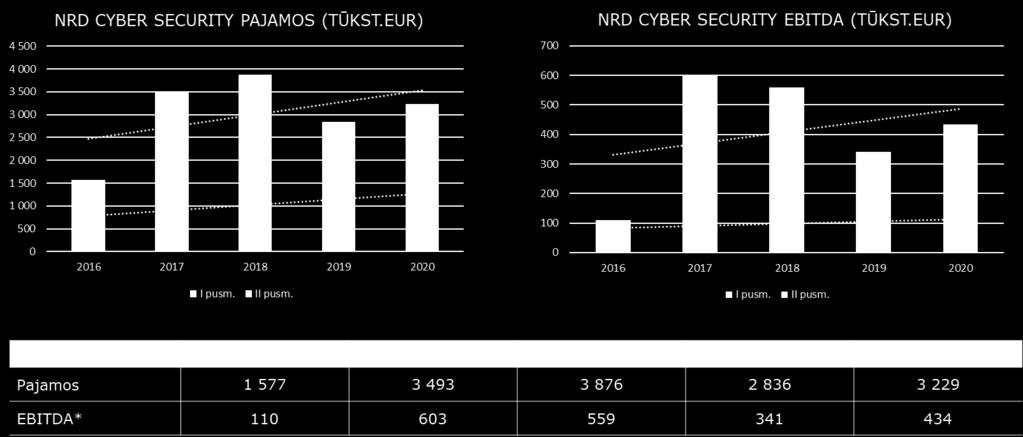 pajamos mažesnės nei ankstesnių dviejų periodų, 2016-2019 m. periode NRD Cyber Security demonstruoja didžiausią pajamų augimo tempą tarp visų INVL Technology bendrovių ( CAGR ** 19,6%).