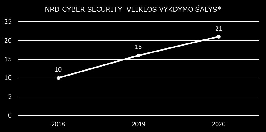 NRD CYBER SECURITY PAJAMOS PAGAL SEKTORIUS IR ŠALIŲ SKAIČIUS Per paskutinių trijų metų laikotarpį NRD Cyber Security įmonei pavyko labiau diversifikuoti savo veiklą, didinant privataus verslo