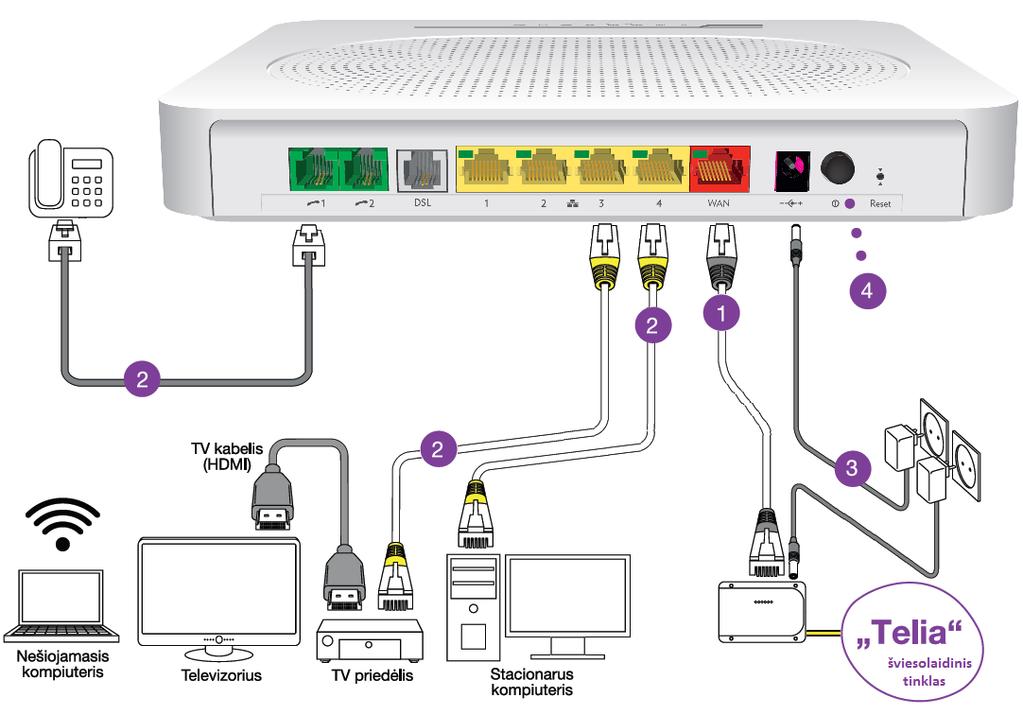 5.2. Šviesolaidinio interneto paslaugos įrengimas (WAN prievadas) Sujunkite laidus kaip parodyta schemoje (3.2.). 1) Eterneto kabeliu sujunkite maršrutizatoriaus WAN (raudoną) lizdą su šviesolaidinio tinklo keitikliu.