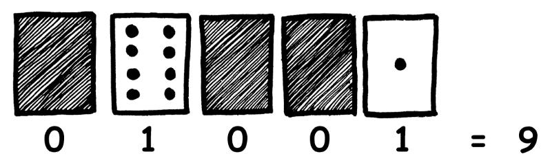 Darbo lapas Dvejetainiai skaičiai Dvejetainė sistema turi tik du skaitmenis: nulį ir vienetą.