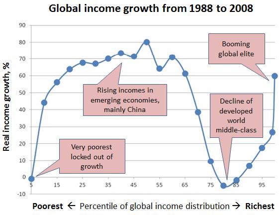 China and global elites enjoyed booming growth of their income. It can be concluded that American middle class was left behind. Graph 3.