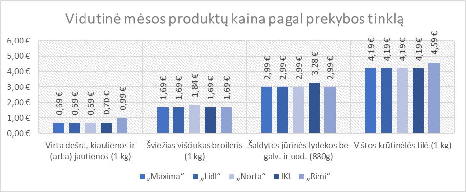 Mėsos produktų kainų lyginimas prekybos tinkluose Mėsos produktų kainų analizėje matoma, kad šio tipo produktų mažiausia kaina yra Maxima ir Lidl prekybos tinkluose (9,56 ).