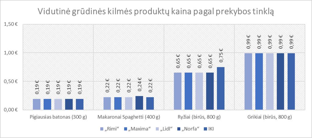 Grūdinės kilmės produktų kainų lyginimas prekybos tinkluose Grūdinės kilmės produktų kainų analizėje matoma, kad šio tipo produktų kaina yra mažiausia Rimi, Maxima ir Lidl prekybos tinkluose (2,05 ).