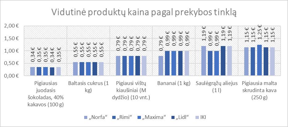 Kitų produktų kainų lyginimas prekybos tinkluose Likusių krepšelio produktų kainų analizėje matyti, kad šio tipo produktų mažiausia kaina yra Norfa prekybos tinkle (4,81 ), o didžiausia IKI prekybos