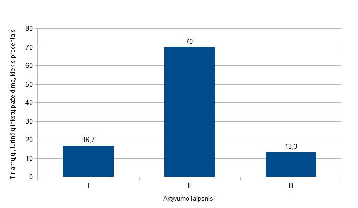 laipsniui 70 proc. (n=21), III aktyvumo laipsniui 13,3 proc. (n=4) tiriamųjų turėjo inkstų pažeidimą. Taigi daugiausiai tiraimųjų su inkstų pažeidimu, turėjo II laipsnio ligos aktyvumą. 4 pav.