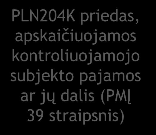 Deklaracijos PLN204K priedo pildymas Lietuvos vieneto kontroliuojamojo