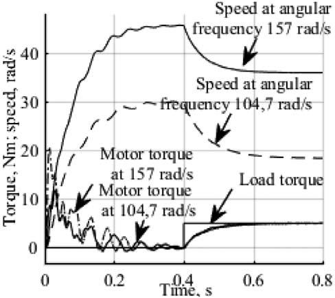 Comparison of torque and speed starting transients for motor operation at no load and with load of 10 Nm ν zs phases.