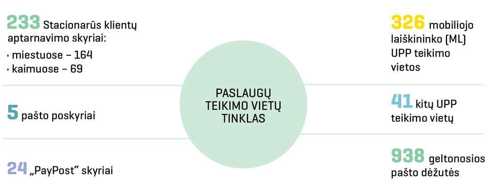 VIEŠASIS PAŠTO TINKLAS Patronuojančioji įmonė Lietuvos paštas, vykdydamas UPP teikimo vietų išdėstymo reikalavimus, privalo išlaikyti tam tikrą paštų tinklą: - miesto gyvenamosiose vietovėse atstumas