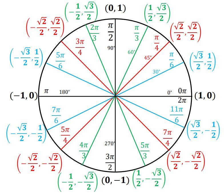 5.1 The Unit Circle 77 Now we can put this information all together, along with what we ve learned about quadrantal angles, to create our Unit Circle with common trigonometric values!