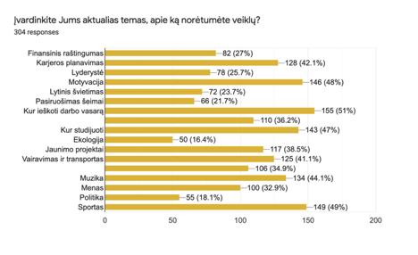 Šiame sąraše nurodoma, kiek respondentams aktualios tipinės Lietuvos jaunimo centrų veiklos, orientuotos į jaunuolių pritraukimą, prasmingą laisvalaikio praleidimą.